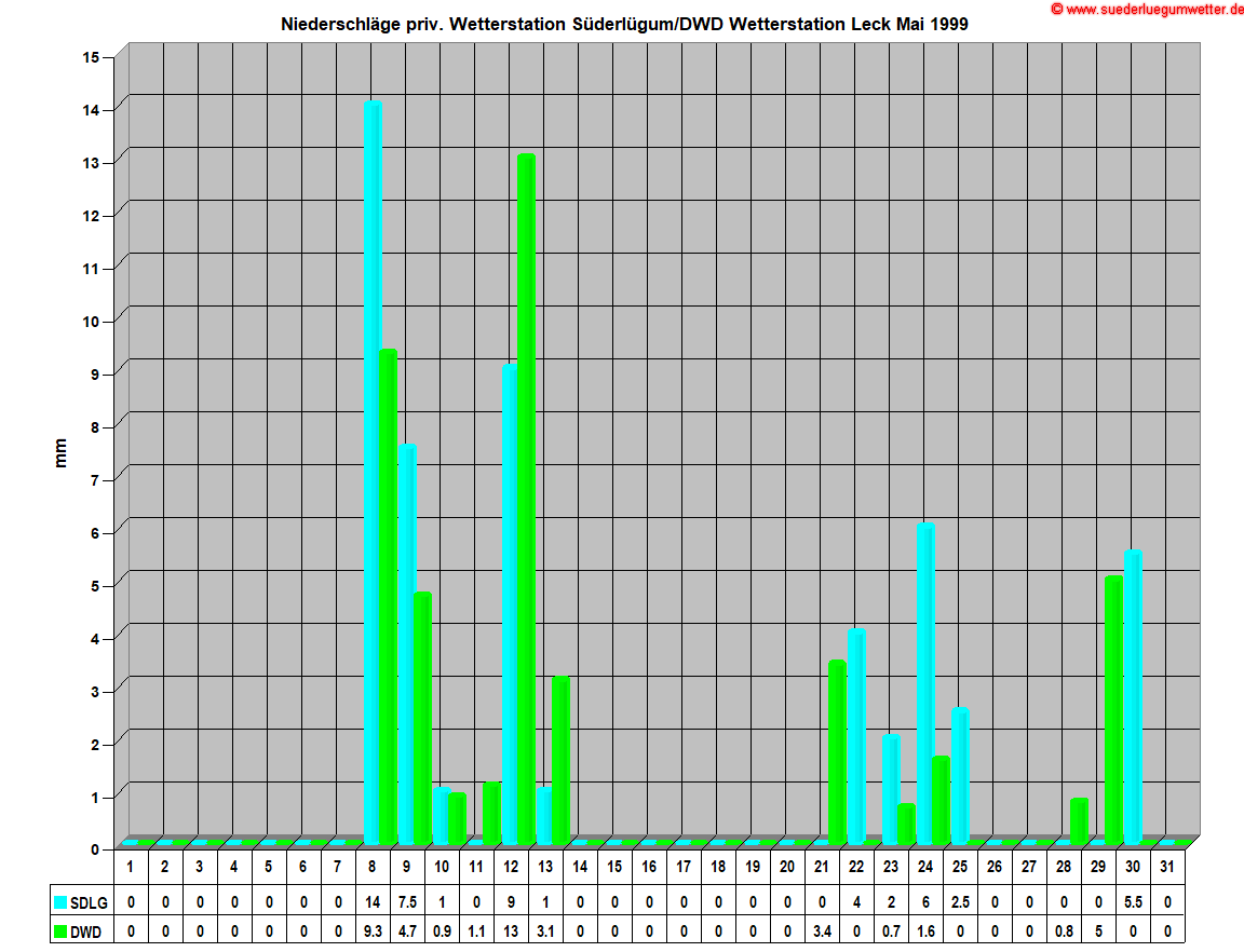 Niederschl�ge priv. Wetterstation S�derl�gum/DWD Wetterstation Leck Mai 1999