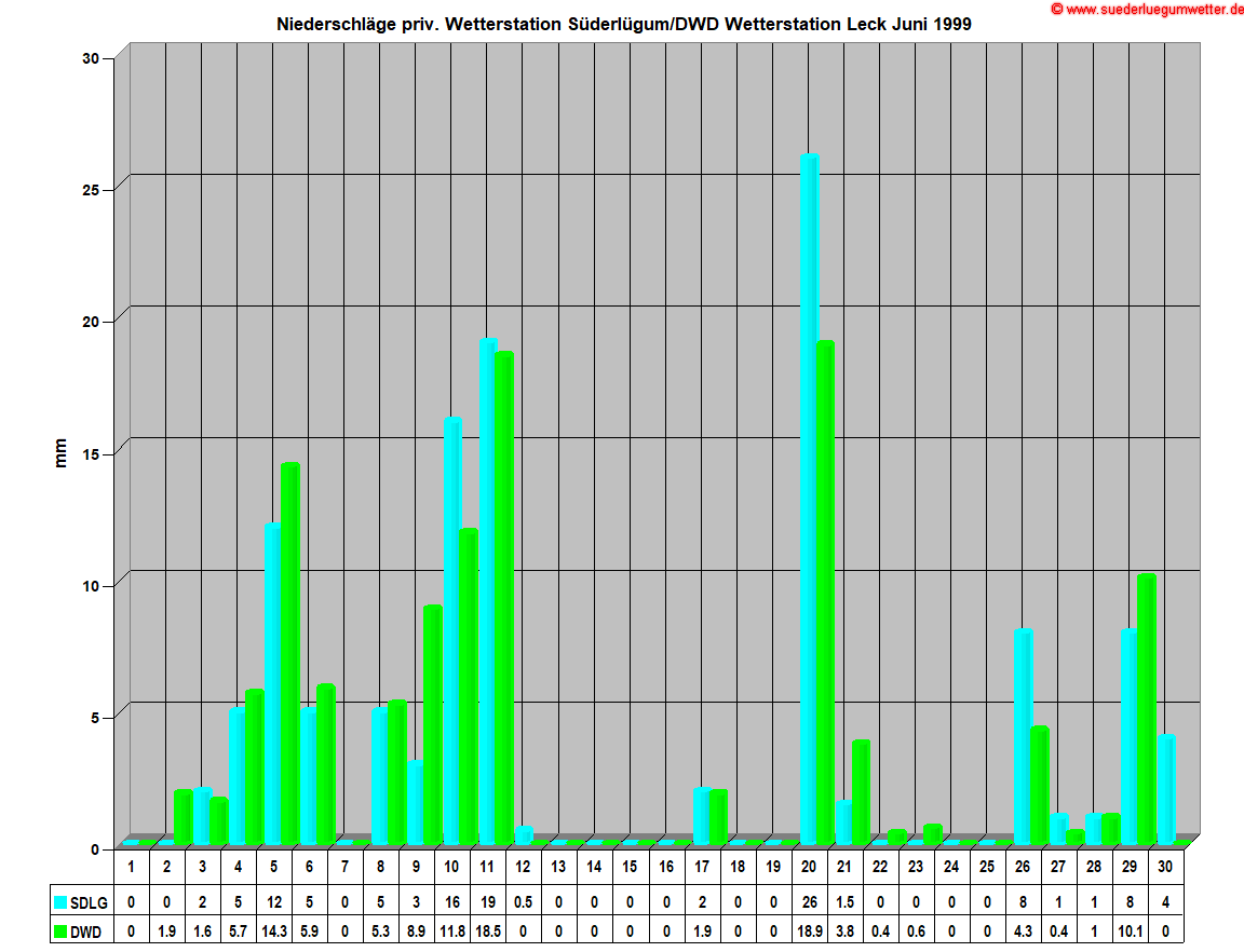 Niederschl�ge priv. Wetterstation S�derl�gum/DWD Wetterstation Leck Juni 1999