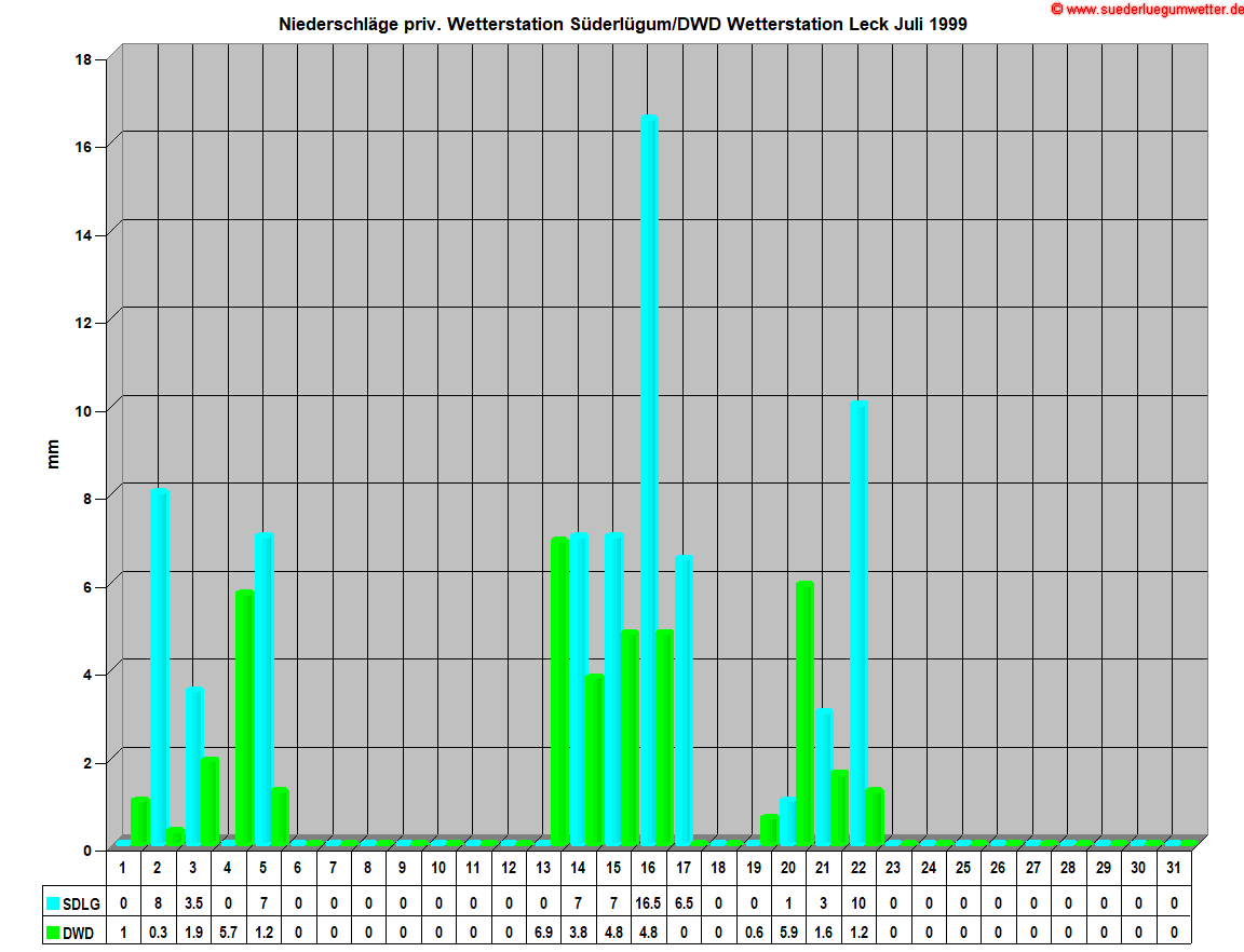Niederschl�ge priv. Wetterstation S�derl�gum/DWD Wetterstation Leck Juli 1999