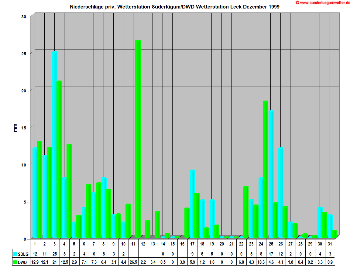 Niederschl�ge priv. Wetterstation S�derl�gum/DWD Wetterstation Leck Dezember 1999