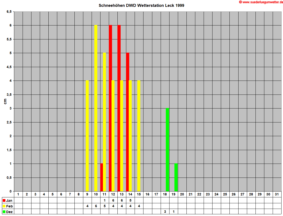 Schneehhen DWD Wetterstation Leck 1999