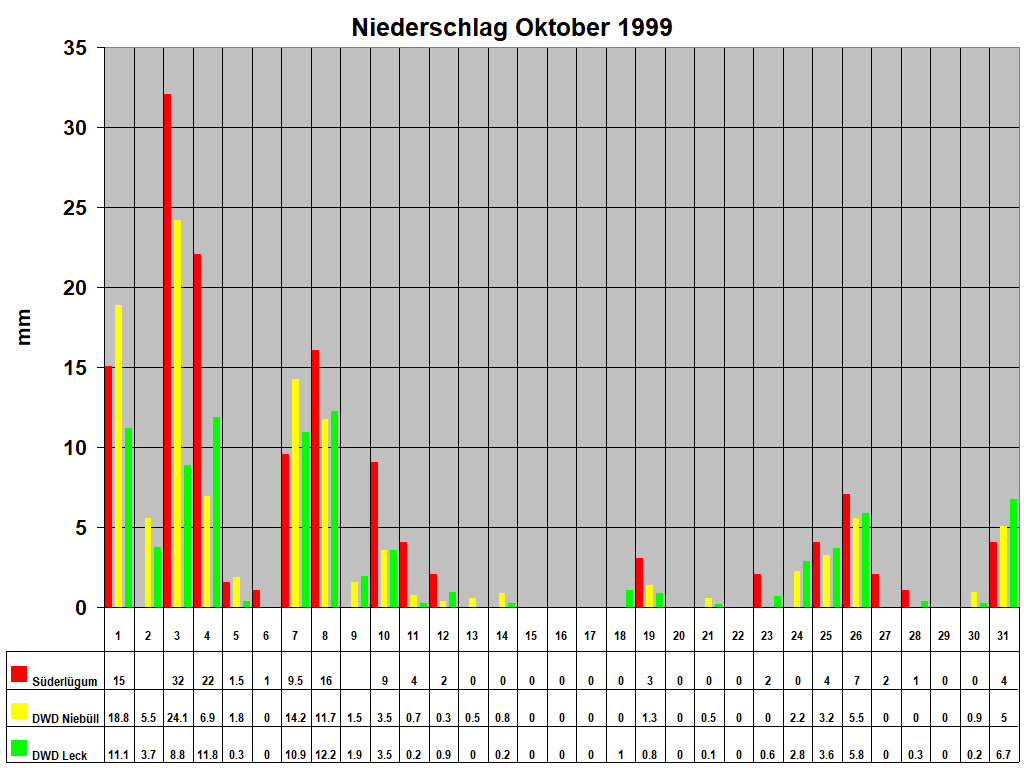 Niederschlag Oktober 1999
