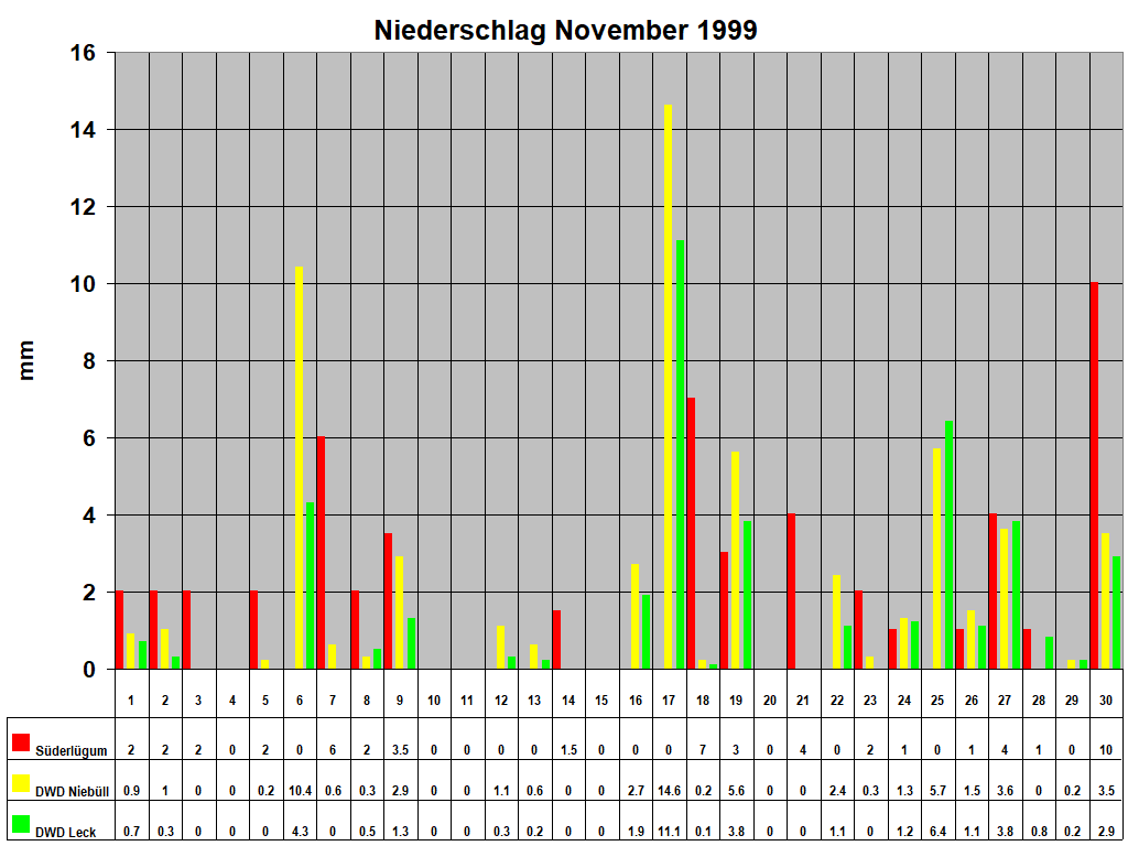 Niederschlag November 1999