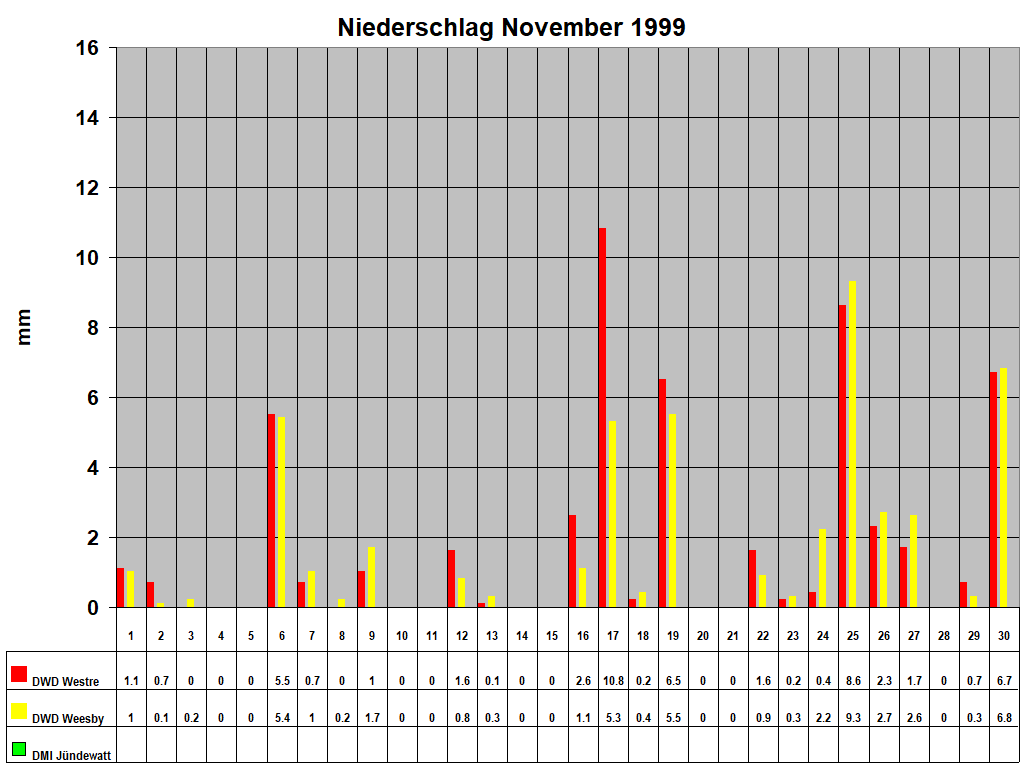 Niederschlag November 1999