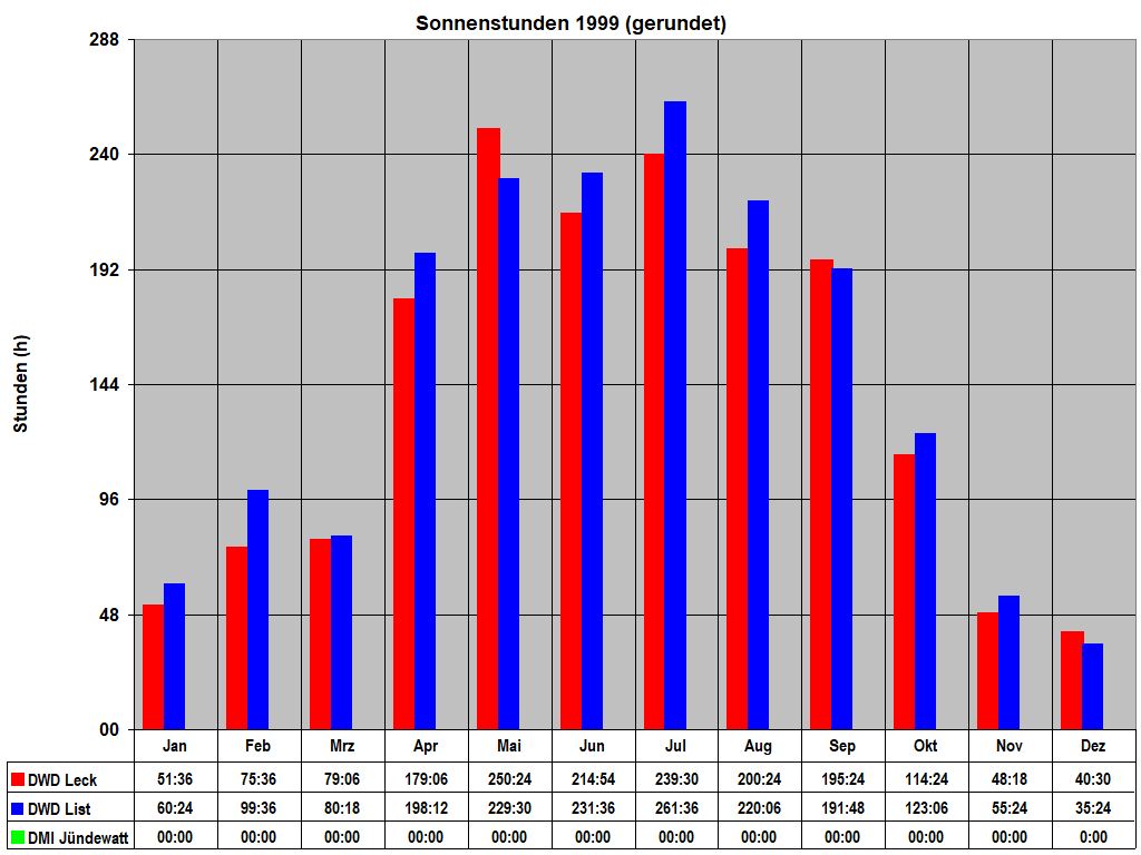 Sonnenstunden 1999 (gerundet)