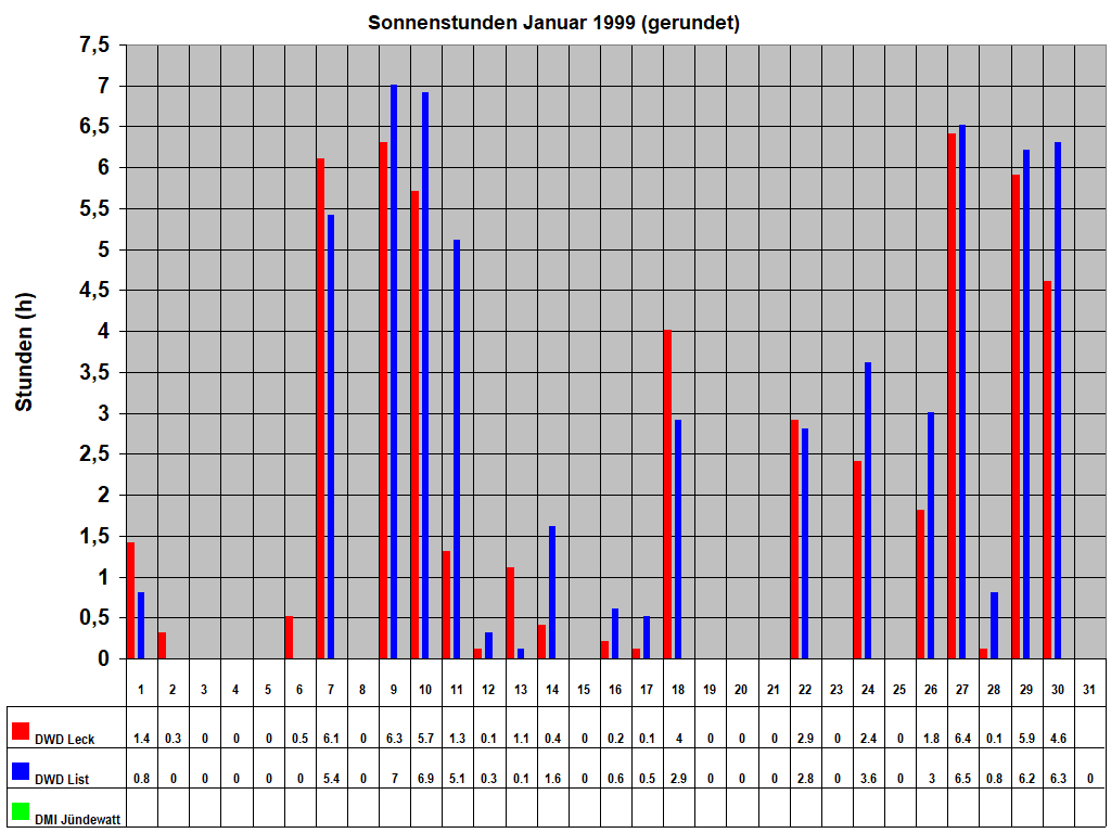 Sonnenstunden Januar 1999 (gerundet)