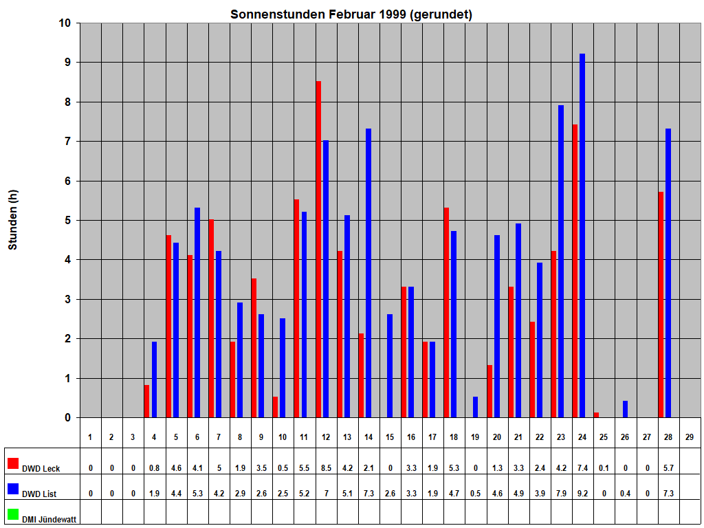 Sonnenstunden Februar 1999 (gerundet)