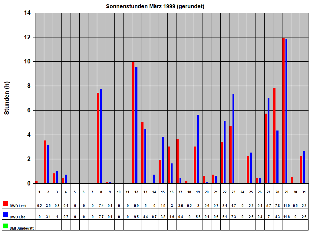 Sonnenstunden M�rz 1999 (gerundet)