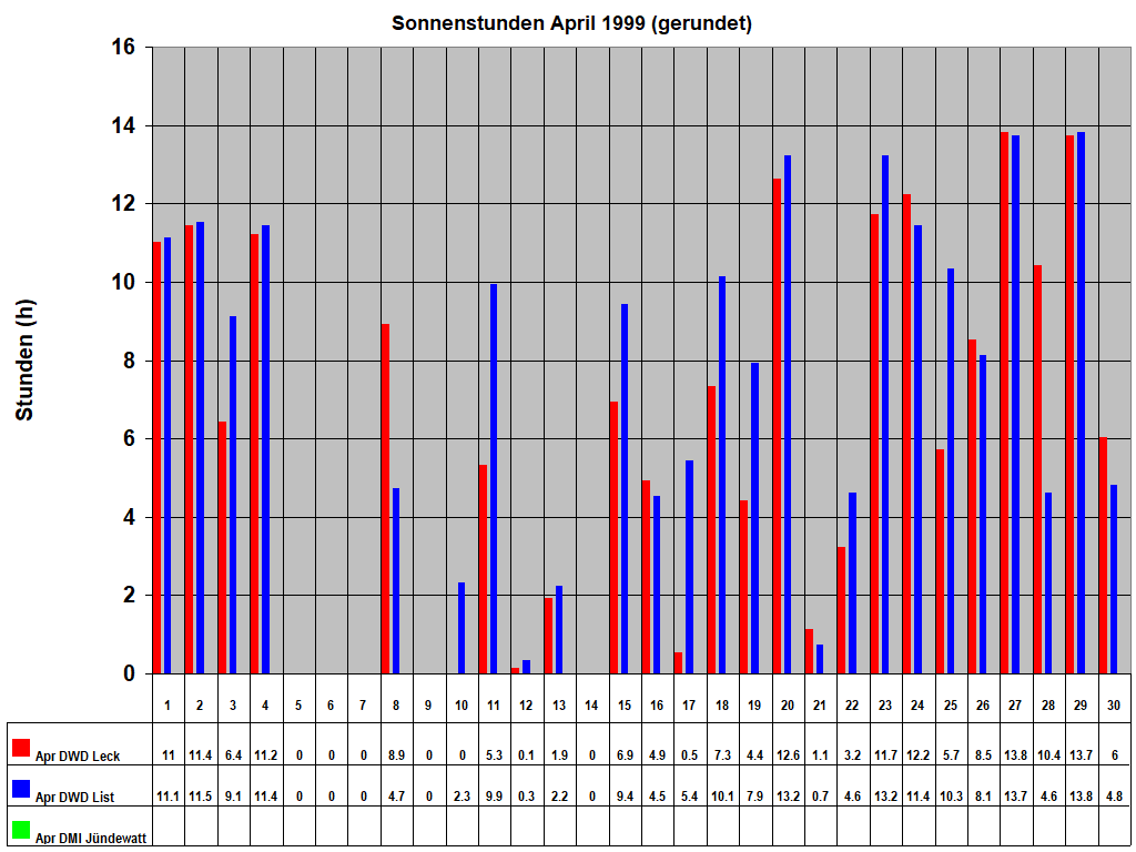 Sonnenstunden April 1999 (gerundet)
