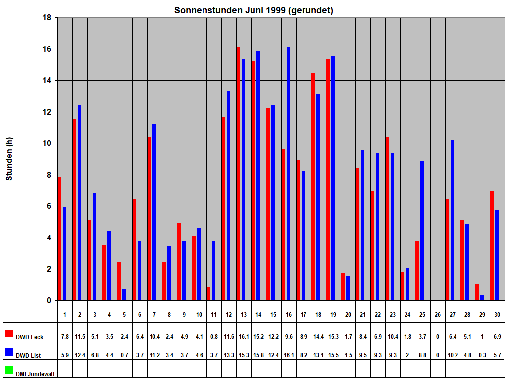 Sonnenstunden Juni 1999 (gerundet)