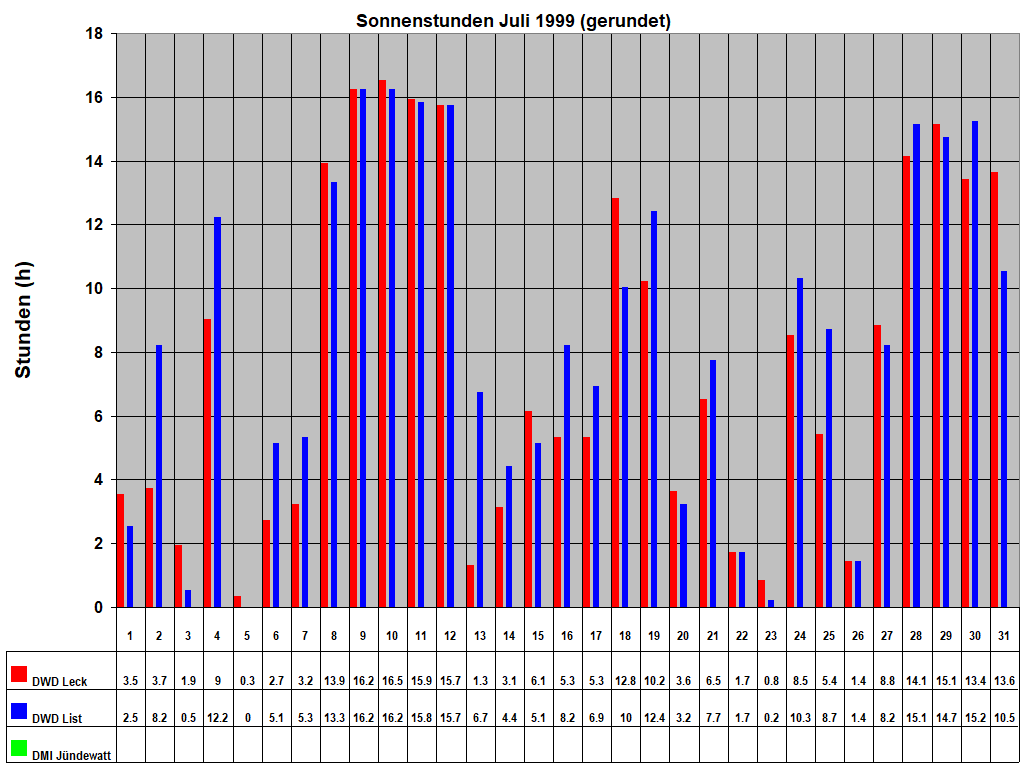 Sonnenstunden Juli 1999 (gerundet)