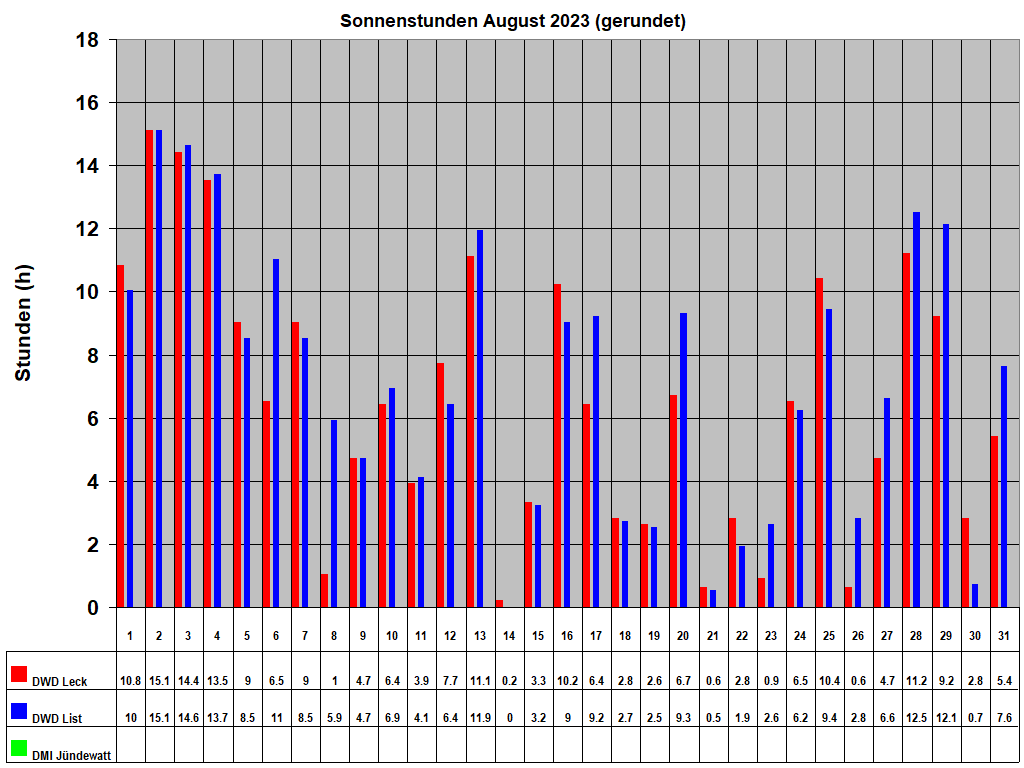 Sonnenstunden August 2023 (gerundet)