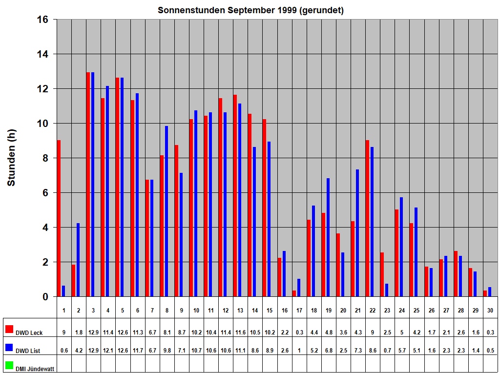 Sonnenstunden September 1999 (gerundet)