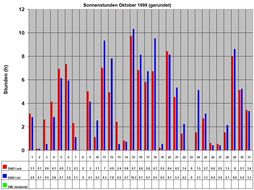 Sonnenstunden Oktober 1999 (gerundet)