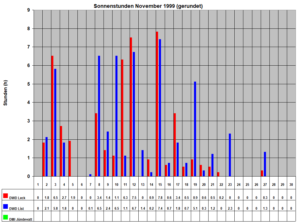 Sonnenstunden November 1999 (gerundet)