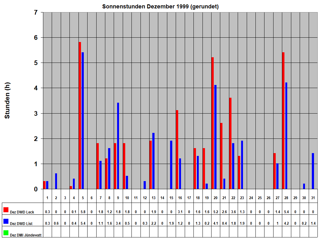 Sonnenstunden Dezember 1999 (gerundet)