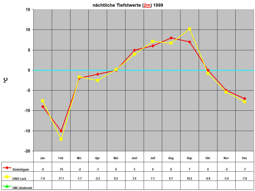 n�chtliche Tiefstwerte (2m) 1999