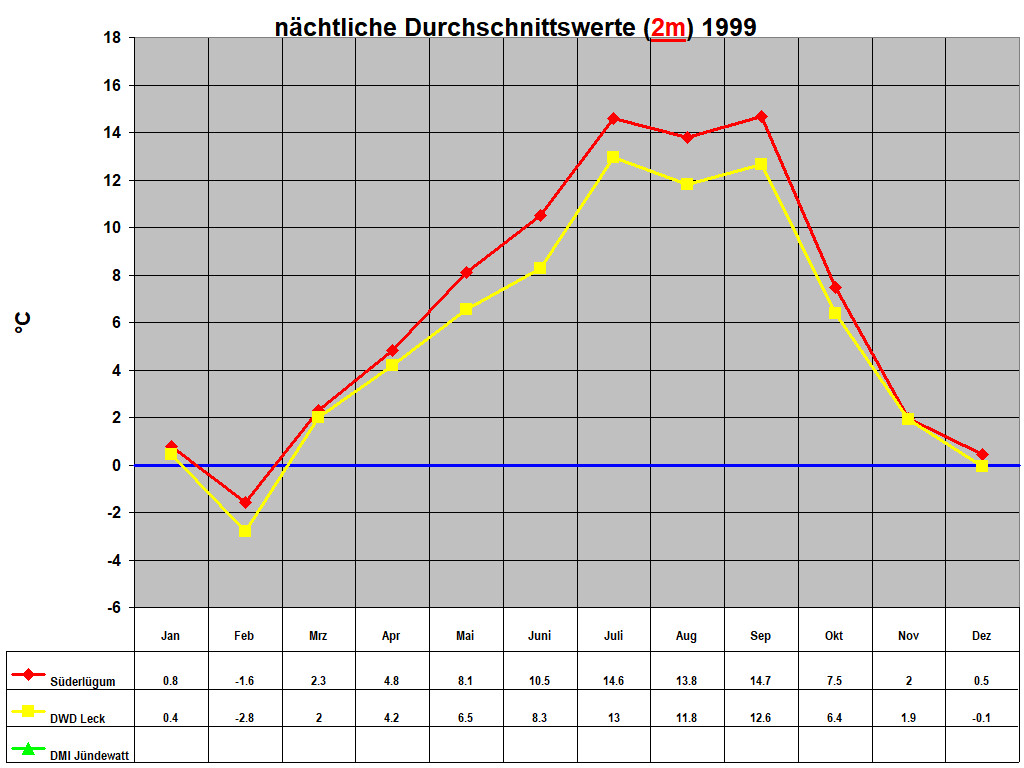n�chtliche Durchschnittswerte (2m) 1999