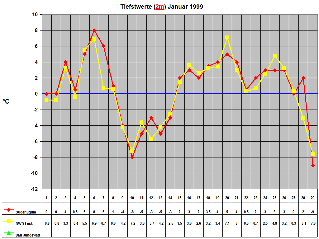 Tiefstwerte (2m) Januar 1999