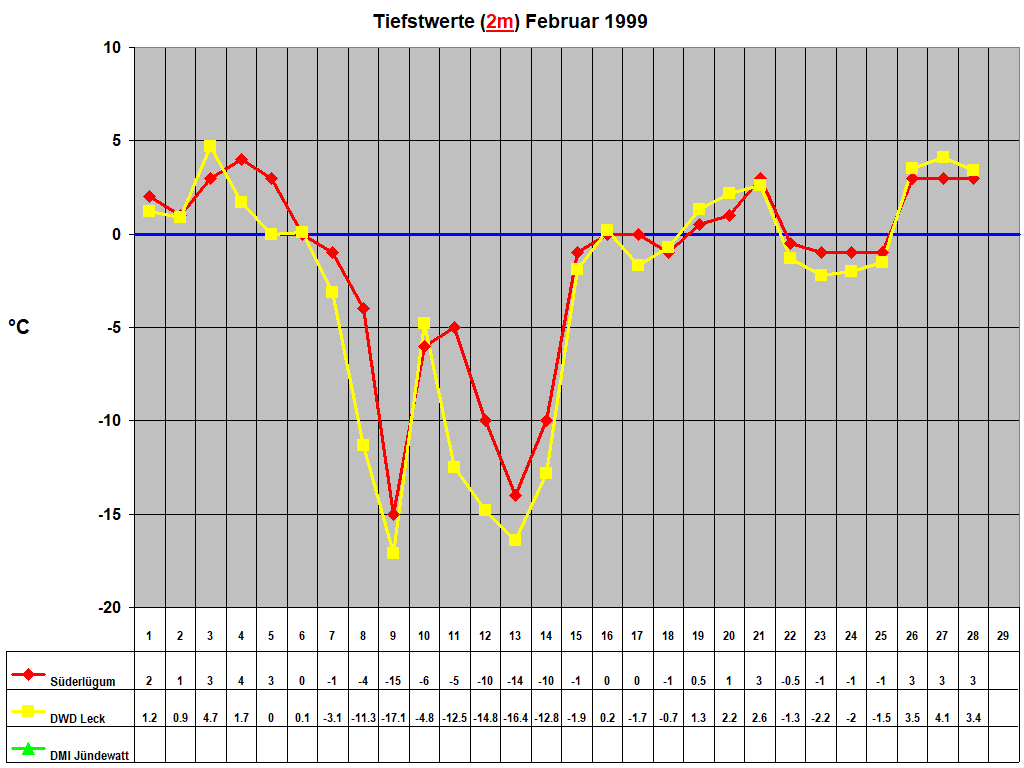 Tiefstwerte (2m) Februar 1999