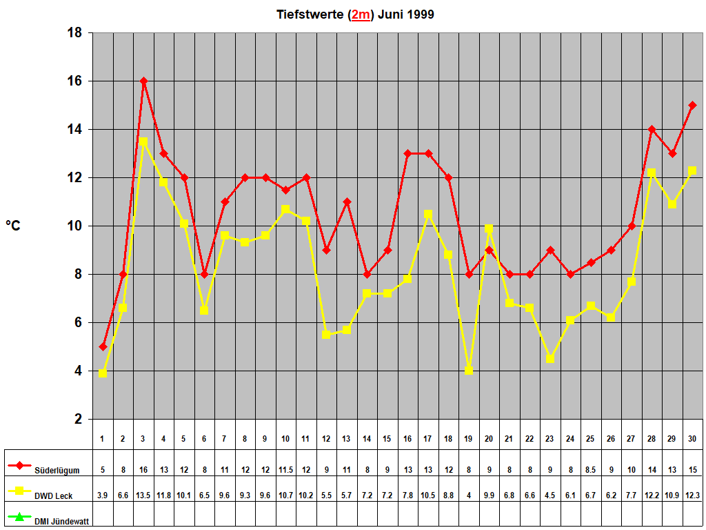 Tiefstwerte (2m) Juni 1999