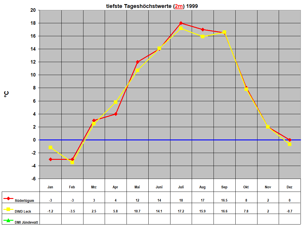 tiefste Tagesh�chstwerte (2m) 1999