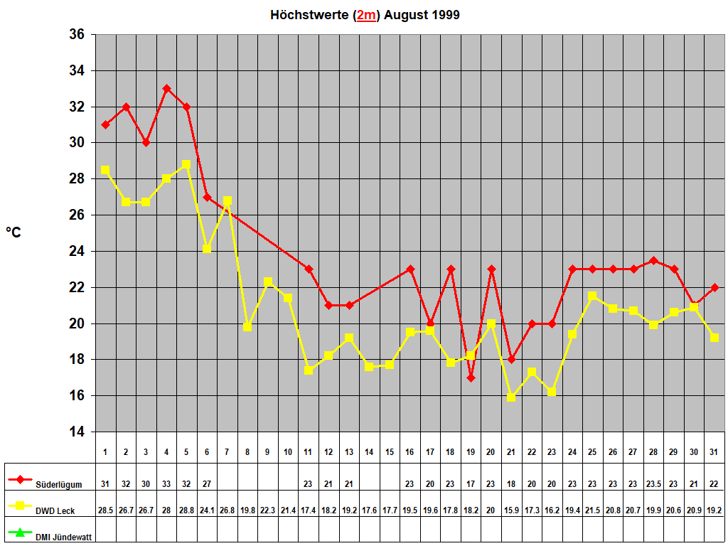 H�chstwerte (2m) August 1999