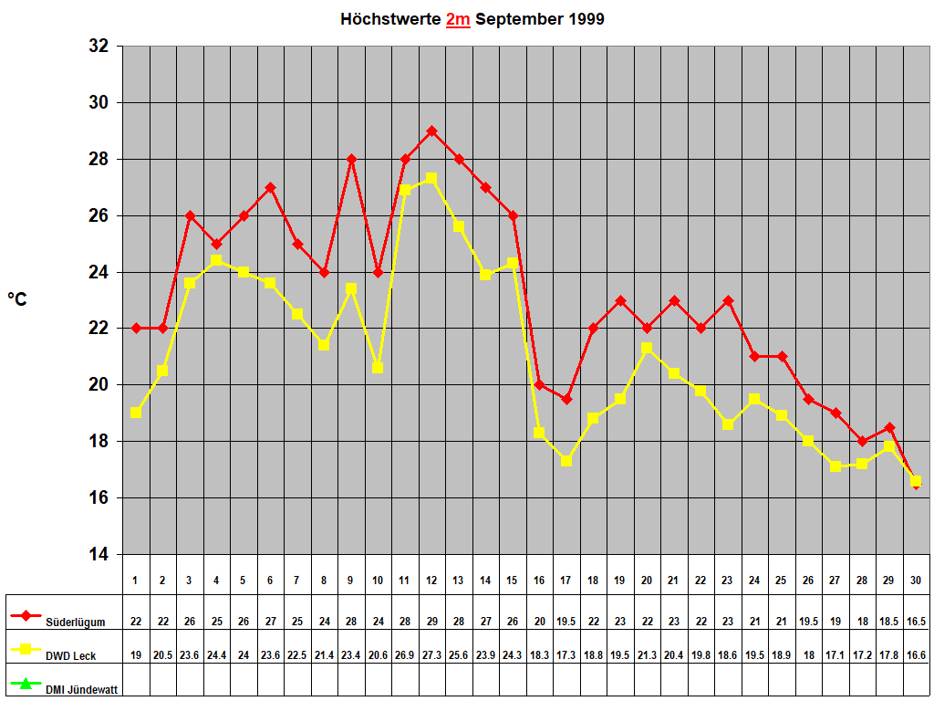 H�chstwerte 2m September 1999