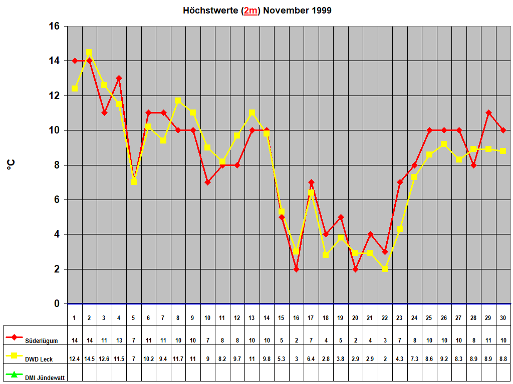H�chstwerte (2m) November 1999