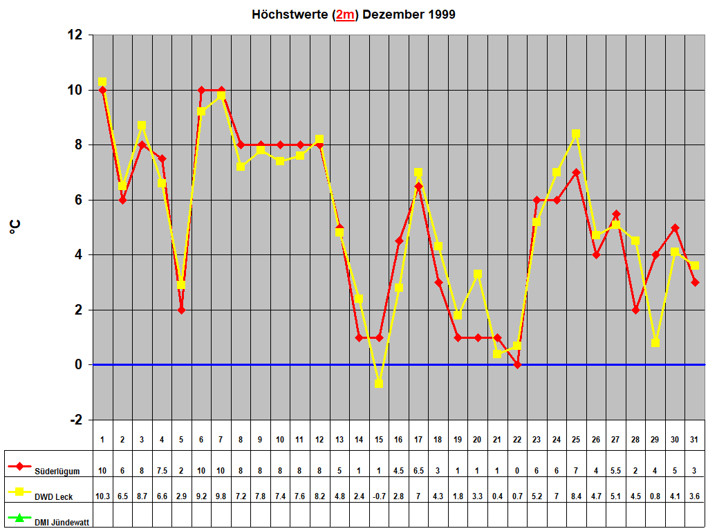 H�chstwerte (2m) Dezember 1999