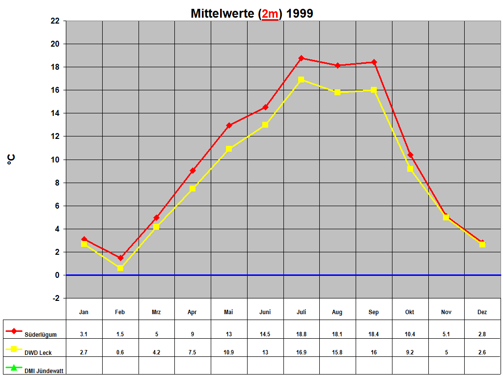 Mittelwerte (2m) 1999