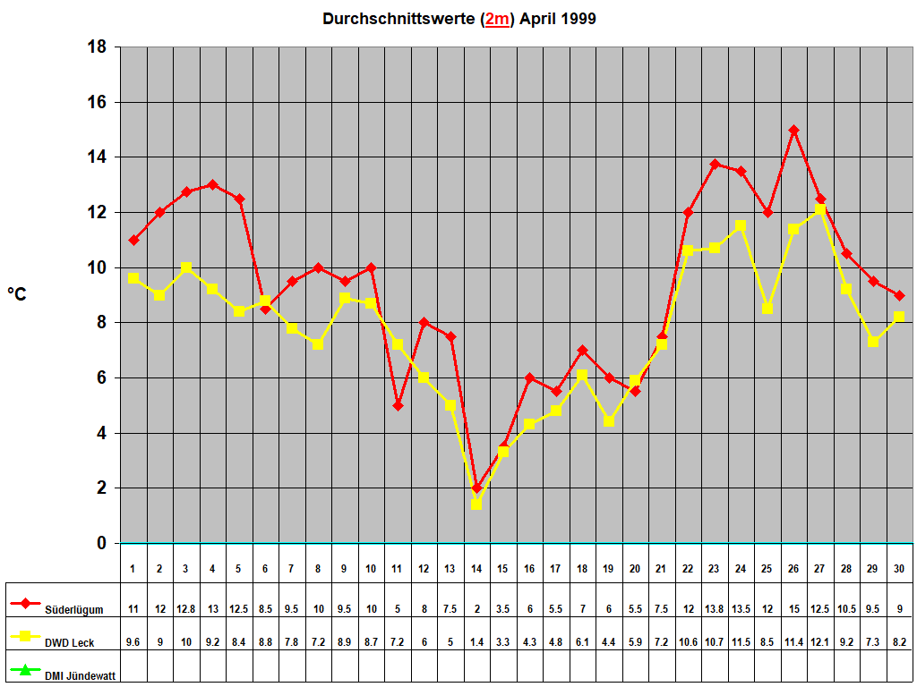 Durchschnittswerte (2m) April 1999