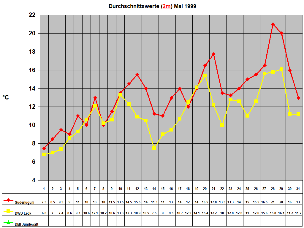 Durchschnittswerte (2m) Mai 1999