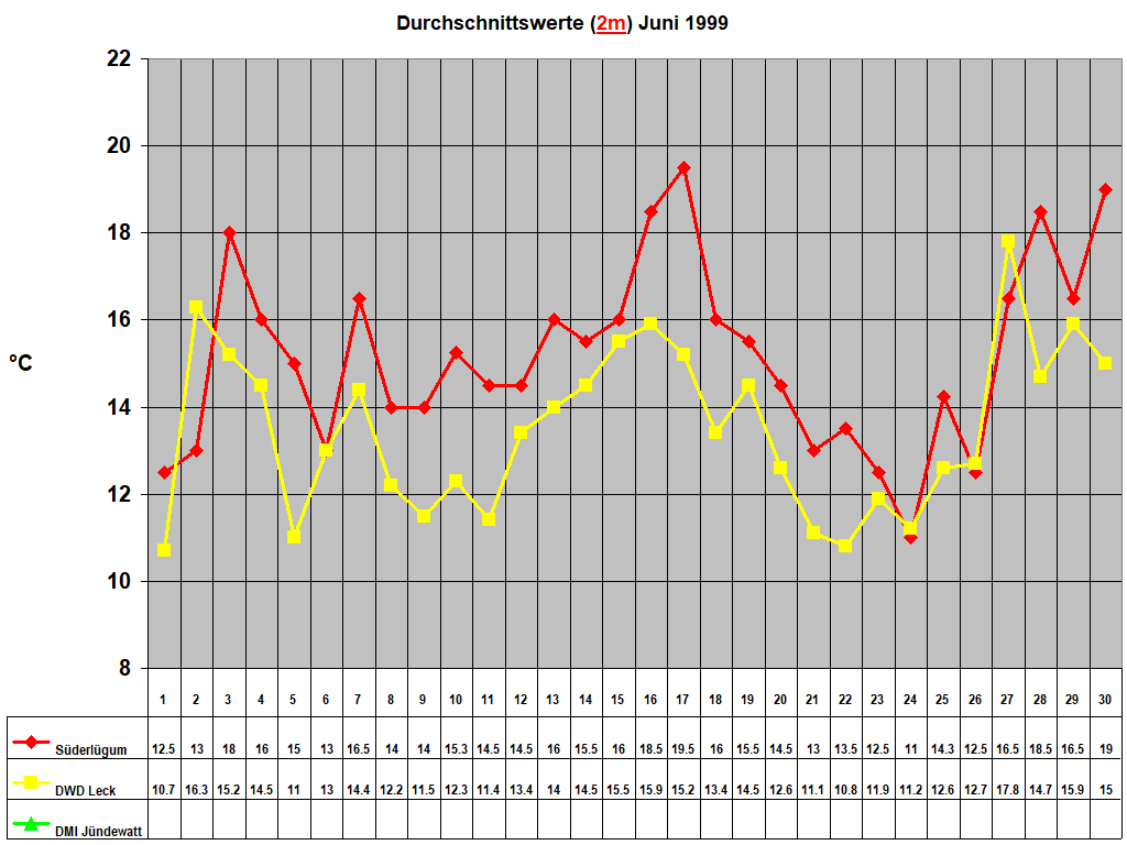 Durchschnittswerte (2m) Juni 1999