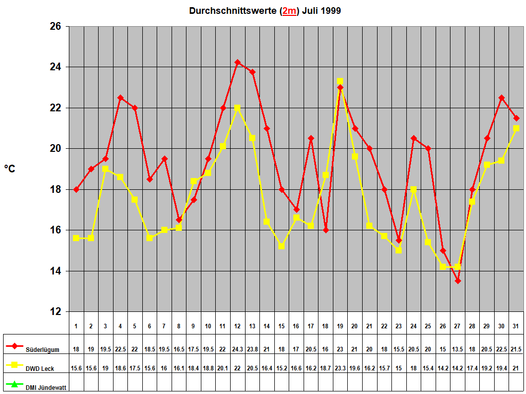 Durchschnittswerte (2m) Juli 1999