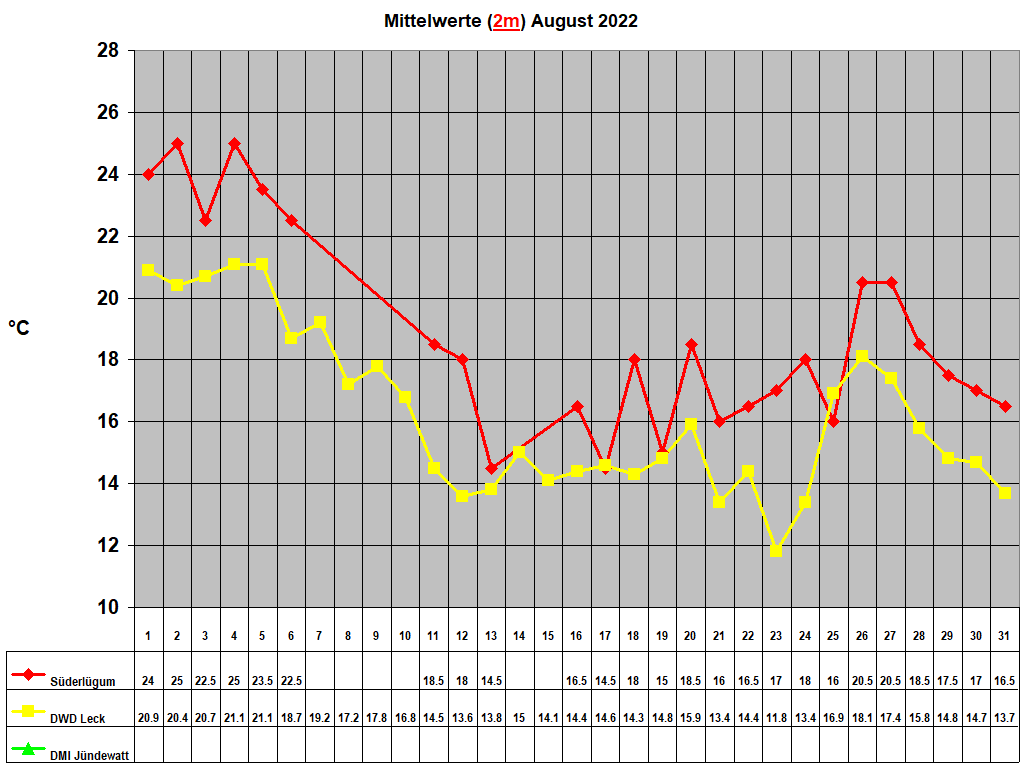 Mittelwerte (2m) August 2022