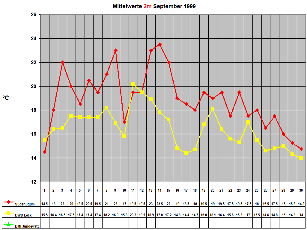 Mittelwerte 2m September 1999