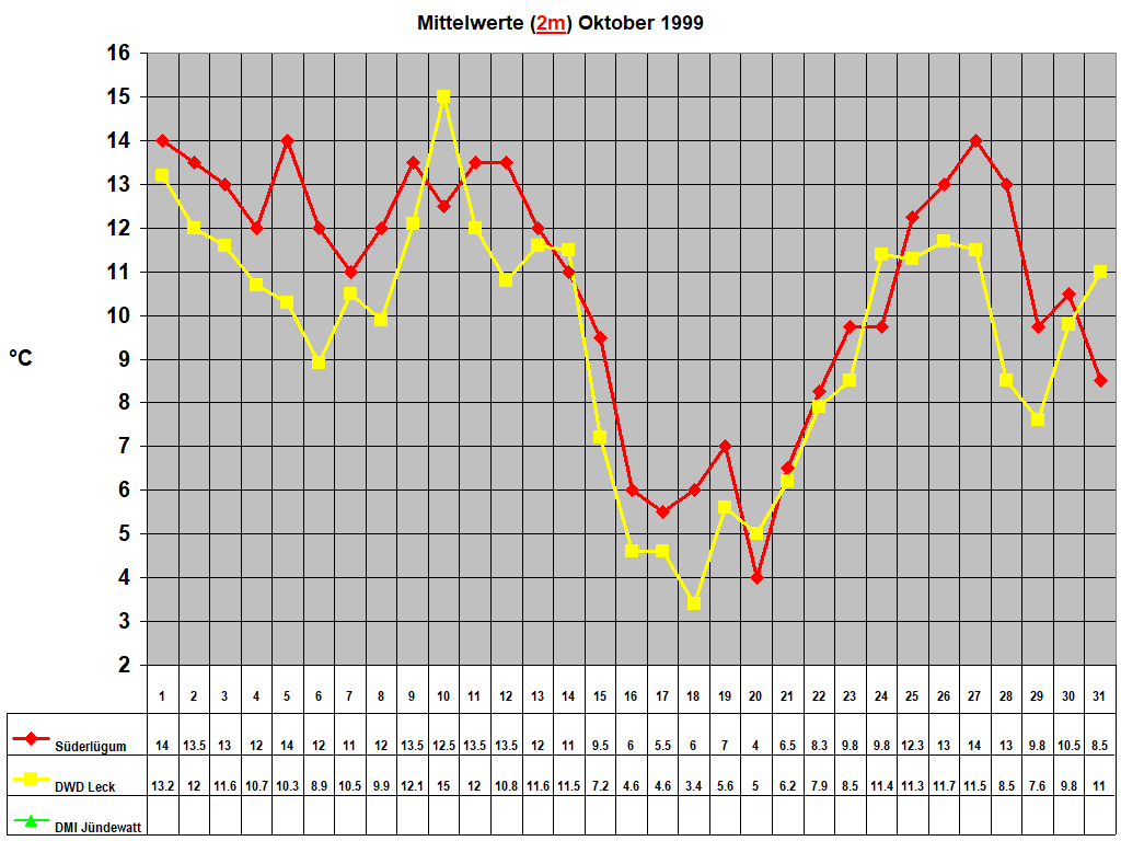 Mittelwerte (2m) Oktober 1999
