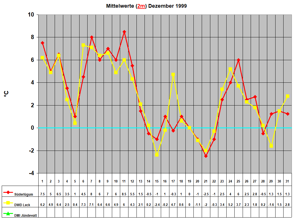 Mittelwerte (2m) Dezember 1999