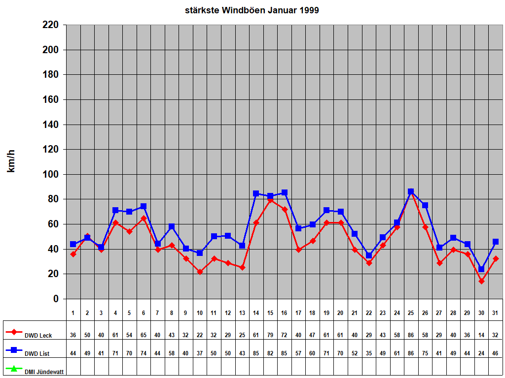 st�rkste Windb�en Januar 1999
