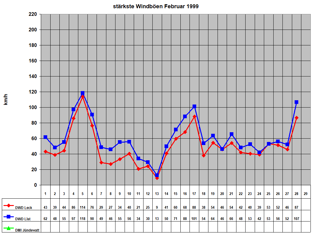 st�rkste Windb�en Februar 1999