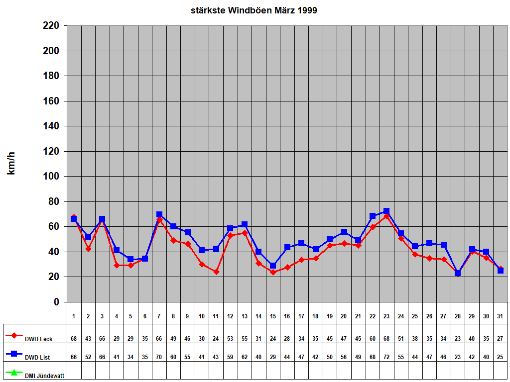st�rkste Windb�en M�rz 1999