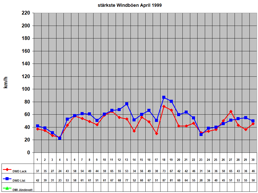 st�rkste Windb�en April 1999
