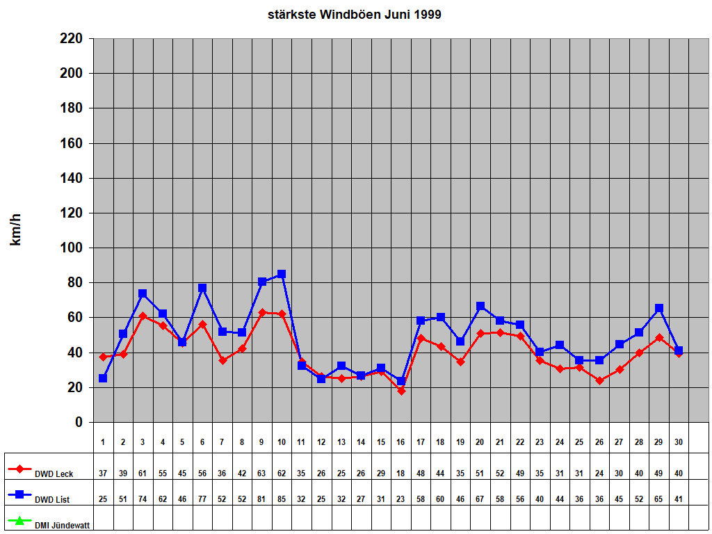 st�rkste Windb�en Juni 1999