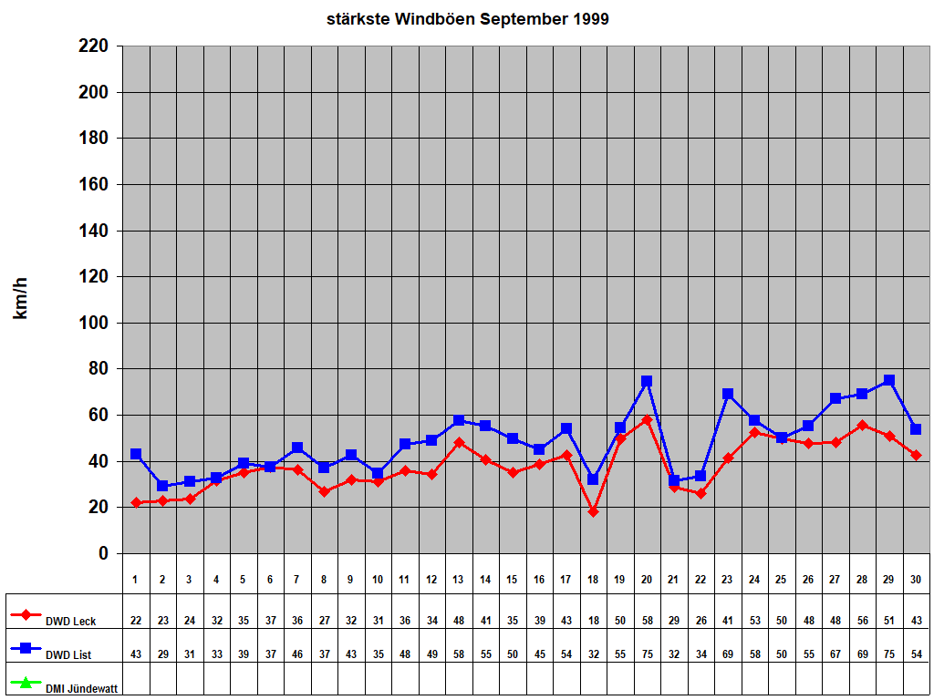 st�rkste Windb�en September 1999