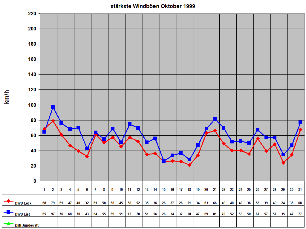 st�rkste Windb�en Oktober 1999