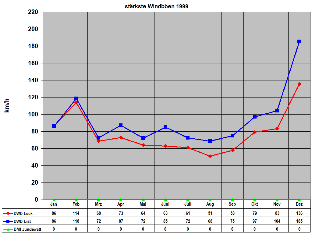 st�rkste Windb�en 1999