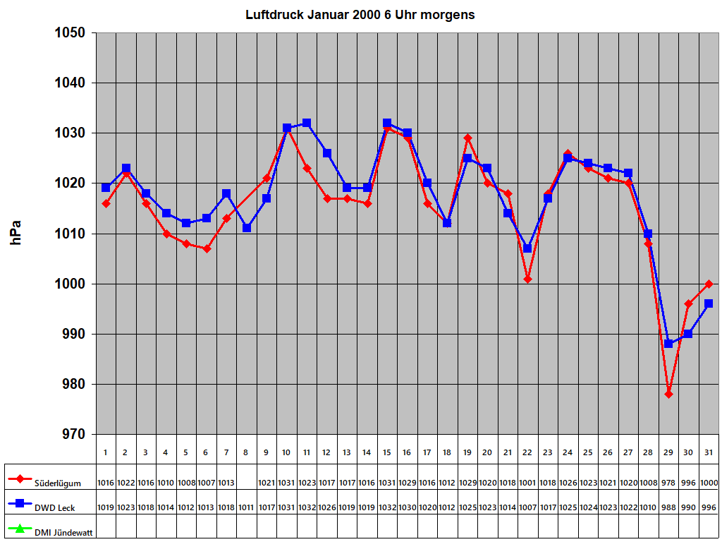 Luftdruck Januar 2000 6 Uhr morgens