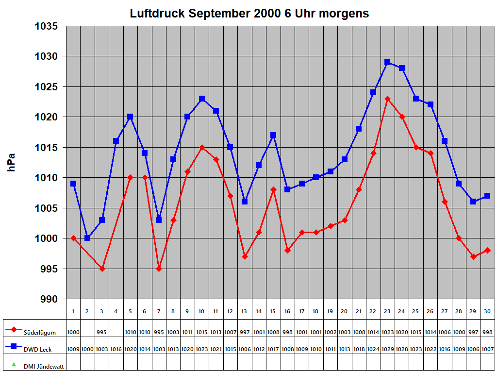 Luftdruck September 2000 6 Uhr morgens