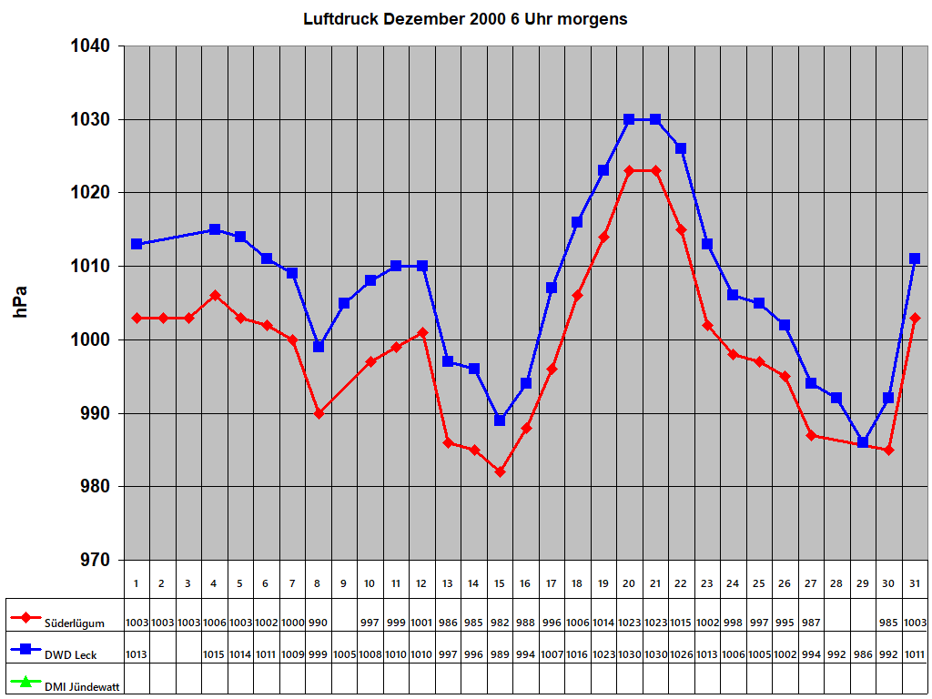 Luftdruck Dezember 2000 6 Uhr morgens